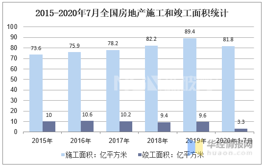 2015-2020年7月全國房地產(chǎn)施工和竣工面積統(tǒng)計